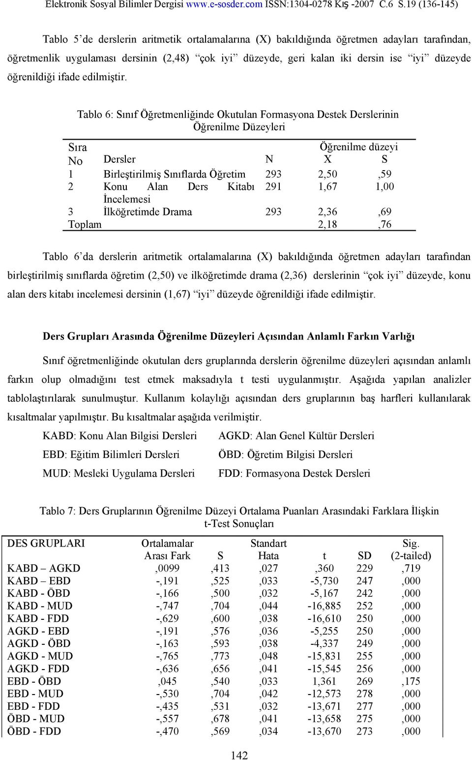 Tablo 6: Sınıf Öğretmenliğinde Okutulan Formasyona Destek Derslerinin Öğrenilme Düzeyleri Sıra Öğrenilme düzeyi No Dersler N X S 1 Birleştirilmiş Sınıflarda Öğretim 293 2,50,59 2 Konu Alan Ders