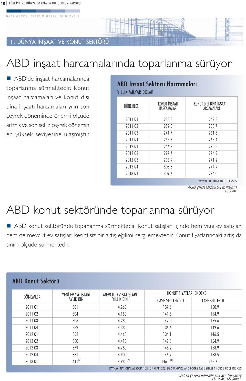 ABD nflaat Sektörü Harcamalar YILLIK M LYAR DOLAR KONUT NfiAATI HARCAMALARI KONUT DIfiI B NA NfiAATI HARCAMALARI 2011 Q1 235.8 242.8 2011 Q2 252.3 258.7 2011 Q3 241.7 261.3 2011 Q4 253.7 263.