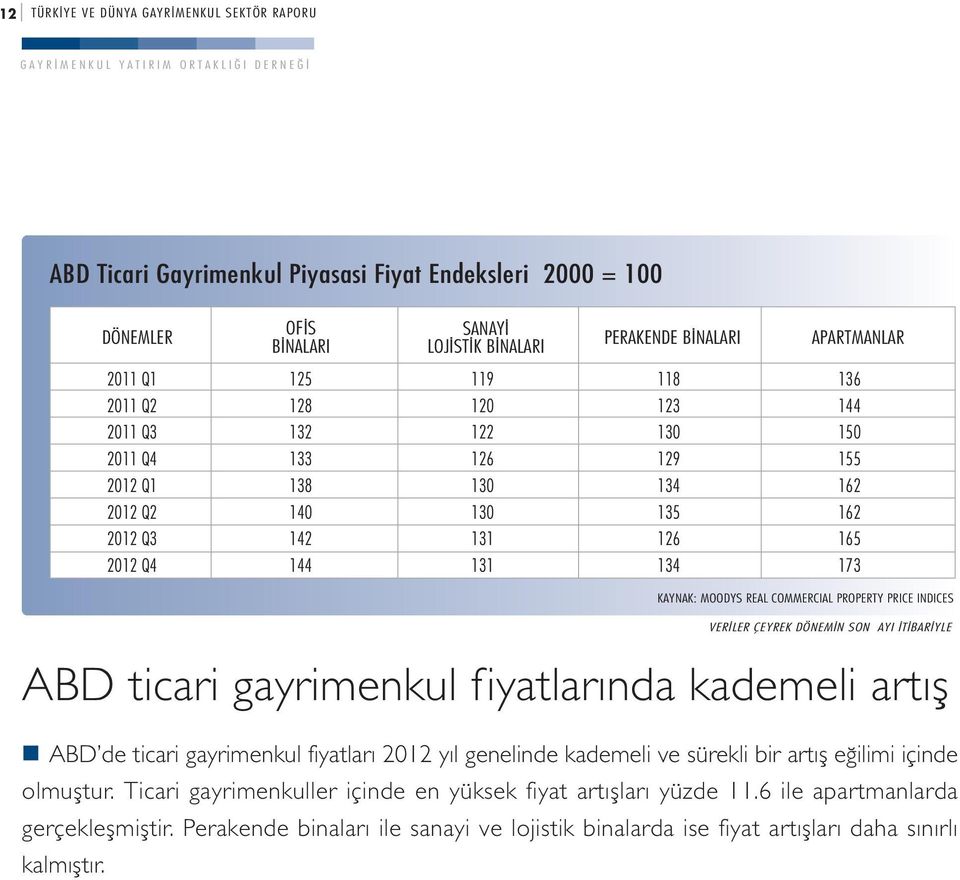 COMMERCIAL PROPERTY PRICE INDICES ABD ticari gayrimenkul fiyatlar nda kademeli art fl ABD de ticari gayrimenkul fiyatları 2012 yıl genelinde kademeli ve sürekli bir artıfl e ilimi içinde olmufltur.