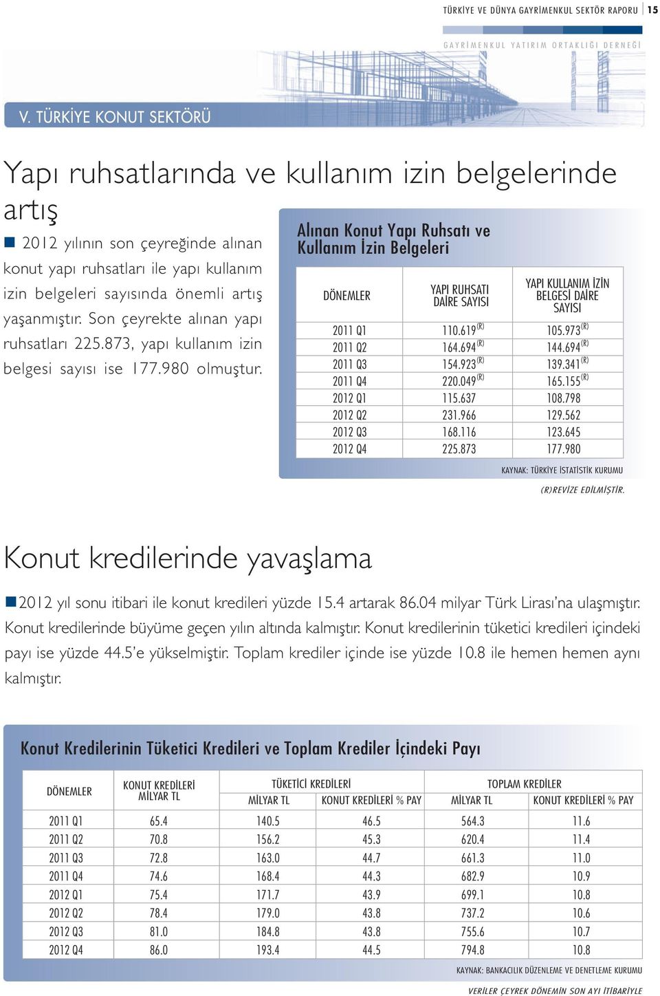 Al nan Konut Yap Ruhsat ve Kullan m zin Belgeleri YAPI RUHSATI DA RE SAYISI YAPI KULLANIM Z N BELGES DA RE SAYISI 2011 Q1 110.619 (R) 105.973 (R) 2011 Q2 164.694 (R) 144.694 (R) 2011 Q3 154.