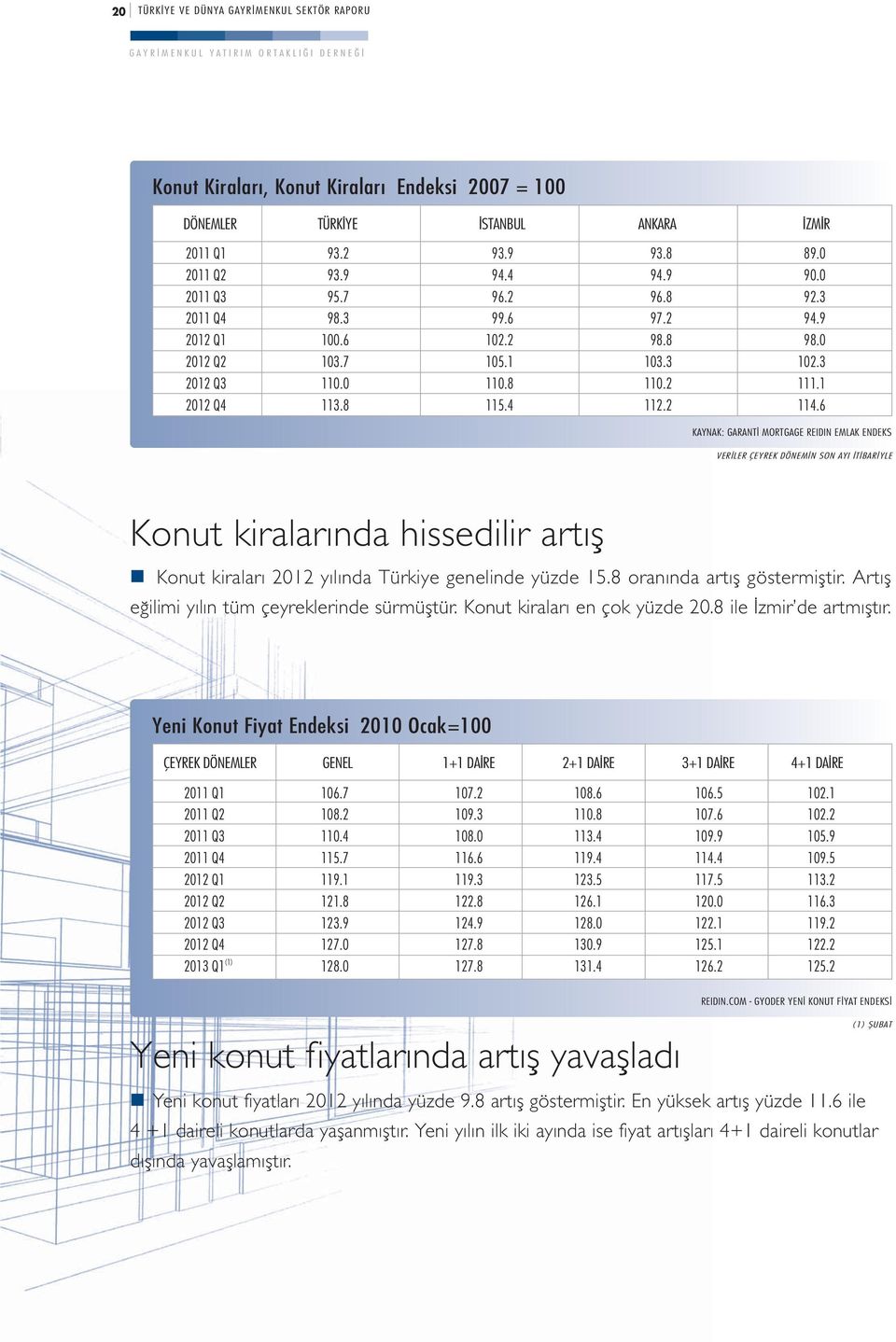 6 KAYNAK: GARANT MORTGAGE REIDIN EMLAK ENDEKS Konut kiralar nda hissedilir art fl Konut kiraları 2012 yılında Türkiye genelinde yüzde 15.8 oranında artıfl göstermifltir.