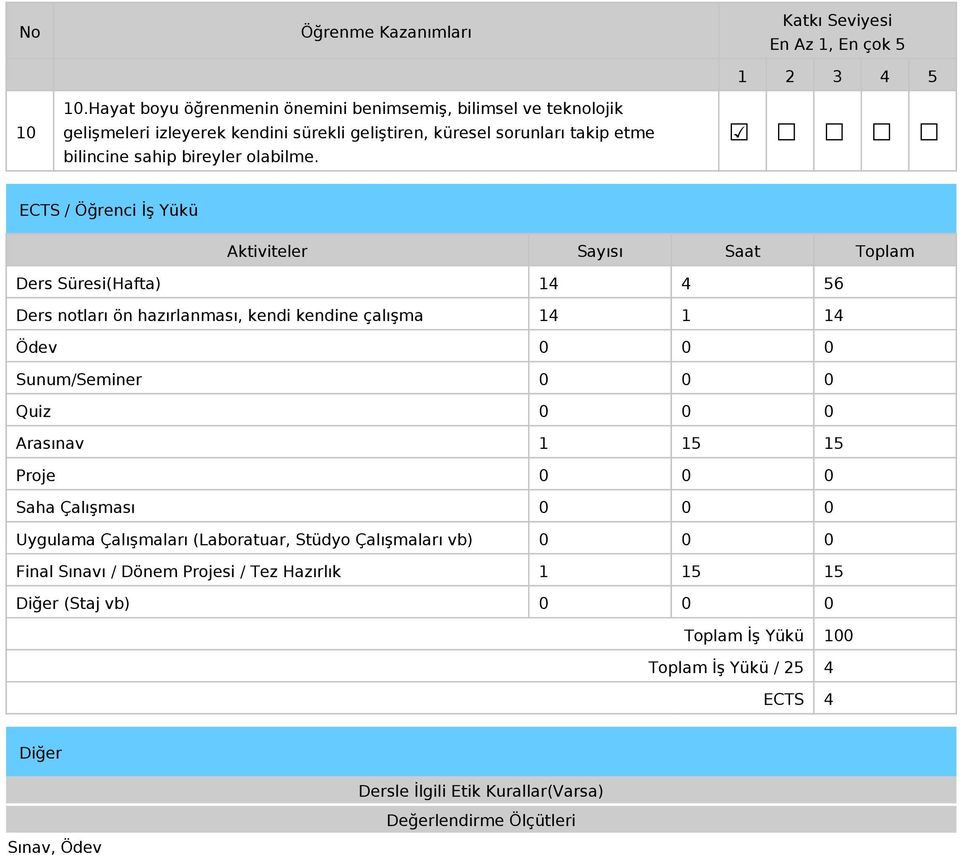 Katkı Seviyesi En Az 1, En çok 5 1 2 3 4 5 ECTS / Öğrenci İş Yükü Aktiviteler Sayısı Saat Toplam Ders Süresi(Hafta) 14 4 5 Ders notları ön hazırlanması, kendi kendine çalışma 14 1 14
