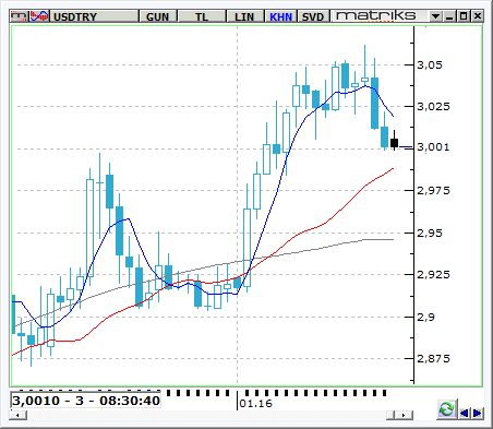 USD / TRY Geçen hafta küresel piyasalarda önemli yön değişimleri oldu.