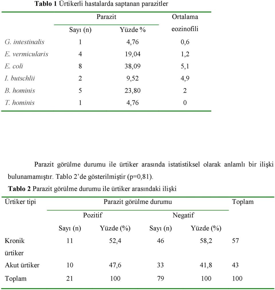 hominis 1 4,76 0 Parazit görülme durumu ile ürtiker arasında istatistiksel olarak anlamlı bir ilişki bulunamamıştır. Tablo 2 de gösterilmiştir (p=0,81).