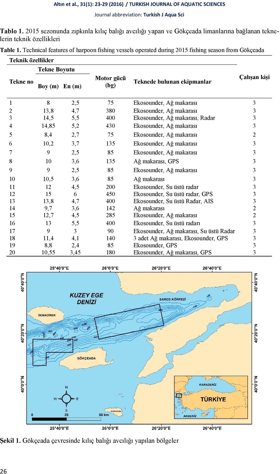 Çalışan kişi 1 8 2,5 75 Ekosounder, Ağ makarası 3 2 13,8 4,7 380 Ekosounder, Ağ makarası 3 3 14,5 5,5 400 Ekosounder, Ağ makarası, Radar 3 4 14,85 5,2 430 Ekosounder, Ağ makarası 3 5 8,4 2,7 75