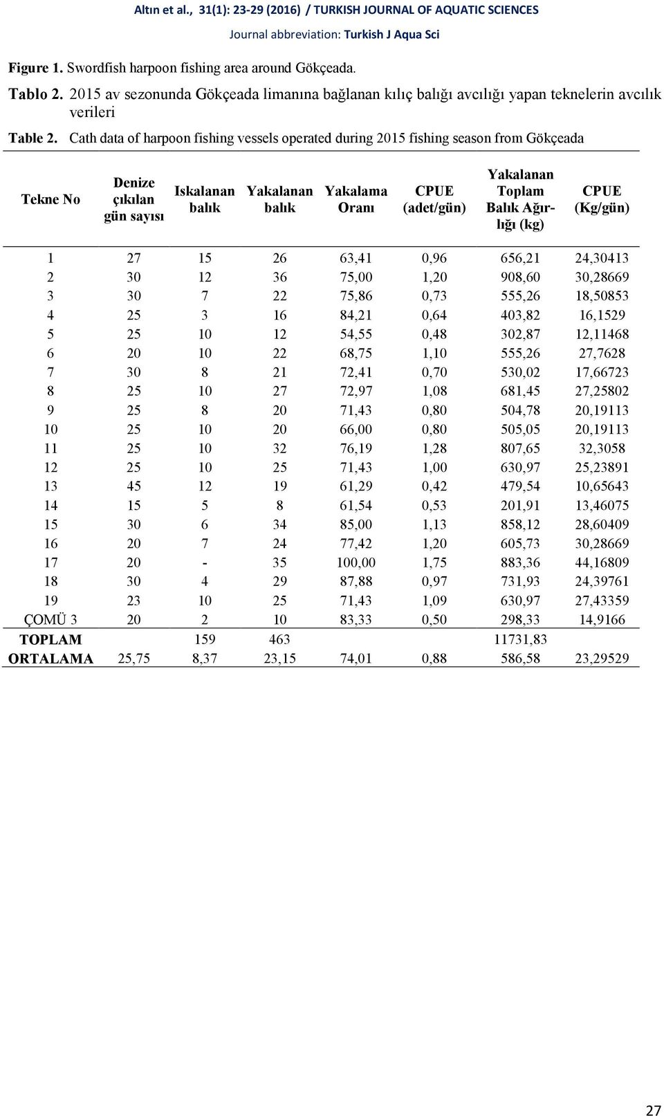 Toplam Balık Ağırlığı (kg) CPUE (Kg/gün) 1 27 15 26 63,41 0,96 656,21 24,30413 2 30 12 36 75,00 1,20 908,60 30,28669 3 30 7 22 75,86 0,73 555,26 18,50853 4 25 3 16 84,21 0,64 403,82 16,1529 5 25 10