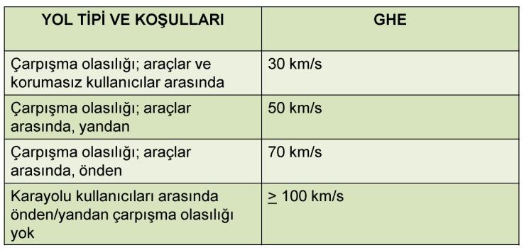 eşiğinin 30km/s, çarpışma olasılığının araçlar arasında yandan olduğu yerlerde 50km/s, çarpışma olasılığının araçlar arasında önden olduğu yollarda 70 km/s ve karayolu kullanıcıları asından