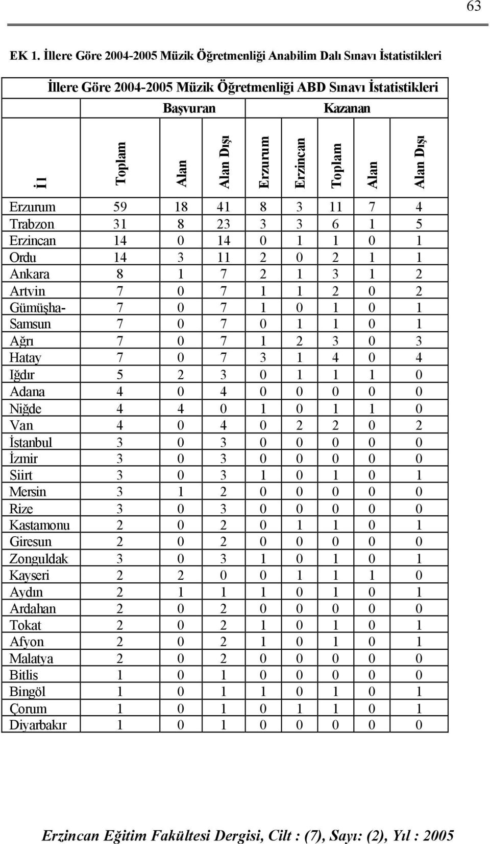 1 5 14 0 14 0 1 1 0 1 Ordu 14 3 11 2 0 2 1 1 Ankara 8 1 7 2 1 3 1 2 Artvin 7 0 7 1 1 2 0 2 Gümüşha- 7 0 7 1 0 1 0 1 Samsun 7 0 7 0 1 1 0 1 Ağrı 7 0 7 1 2 3 0 3 Hatay 7 0 7 3 1 4 0 4 Iğdır 5 2 3 0 1 1