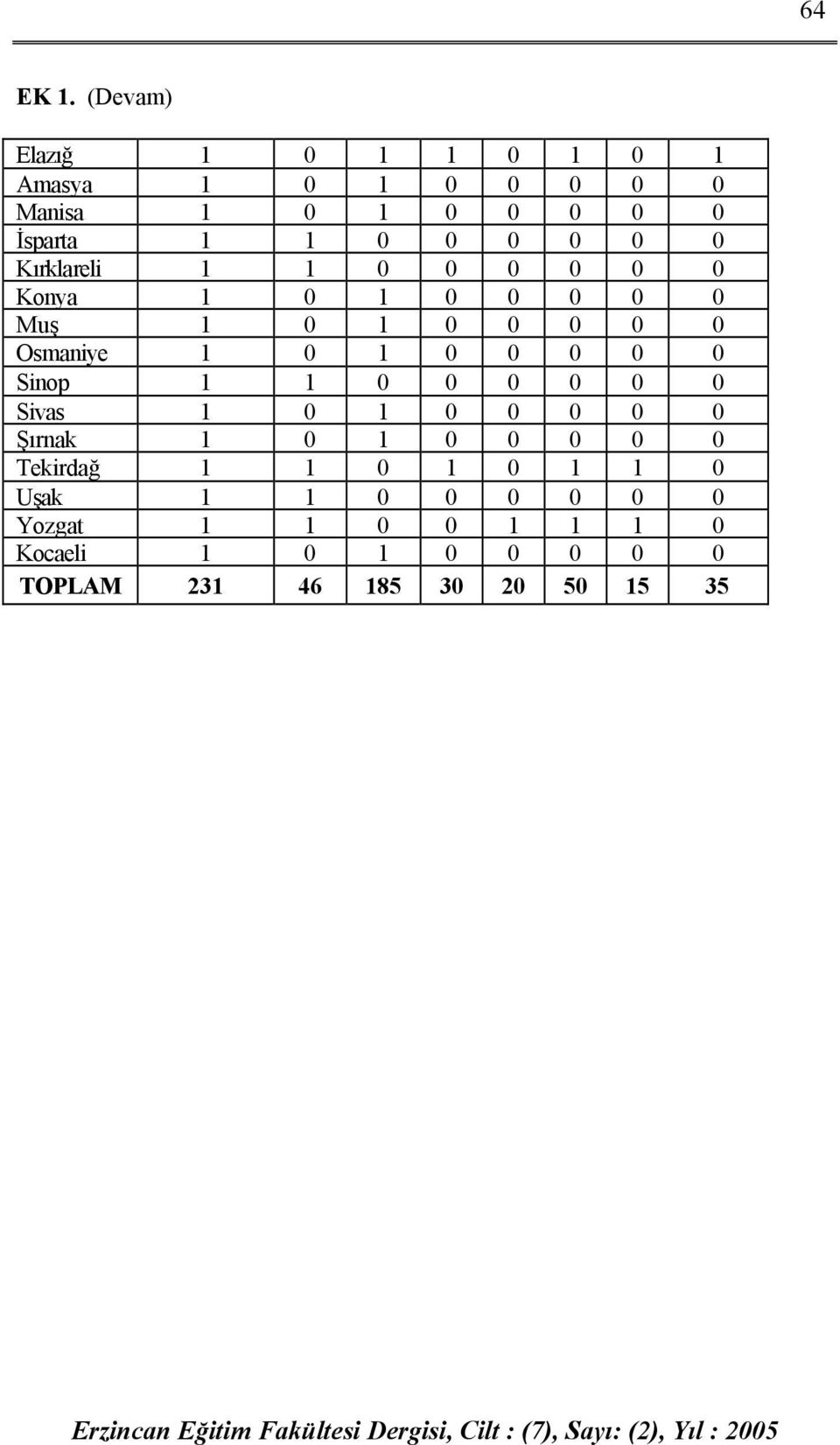 0 Kırklareli 1 1 0 0 0 0 0 0 Konya 1 0 1 0 0 0 0 0 Muş 1 0 1 0 0 0 0 0 Osmaniye 1 0 1 0 0 0 0 0