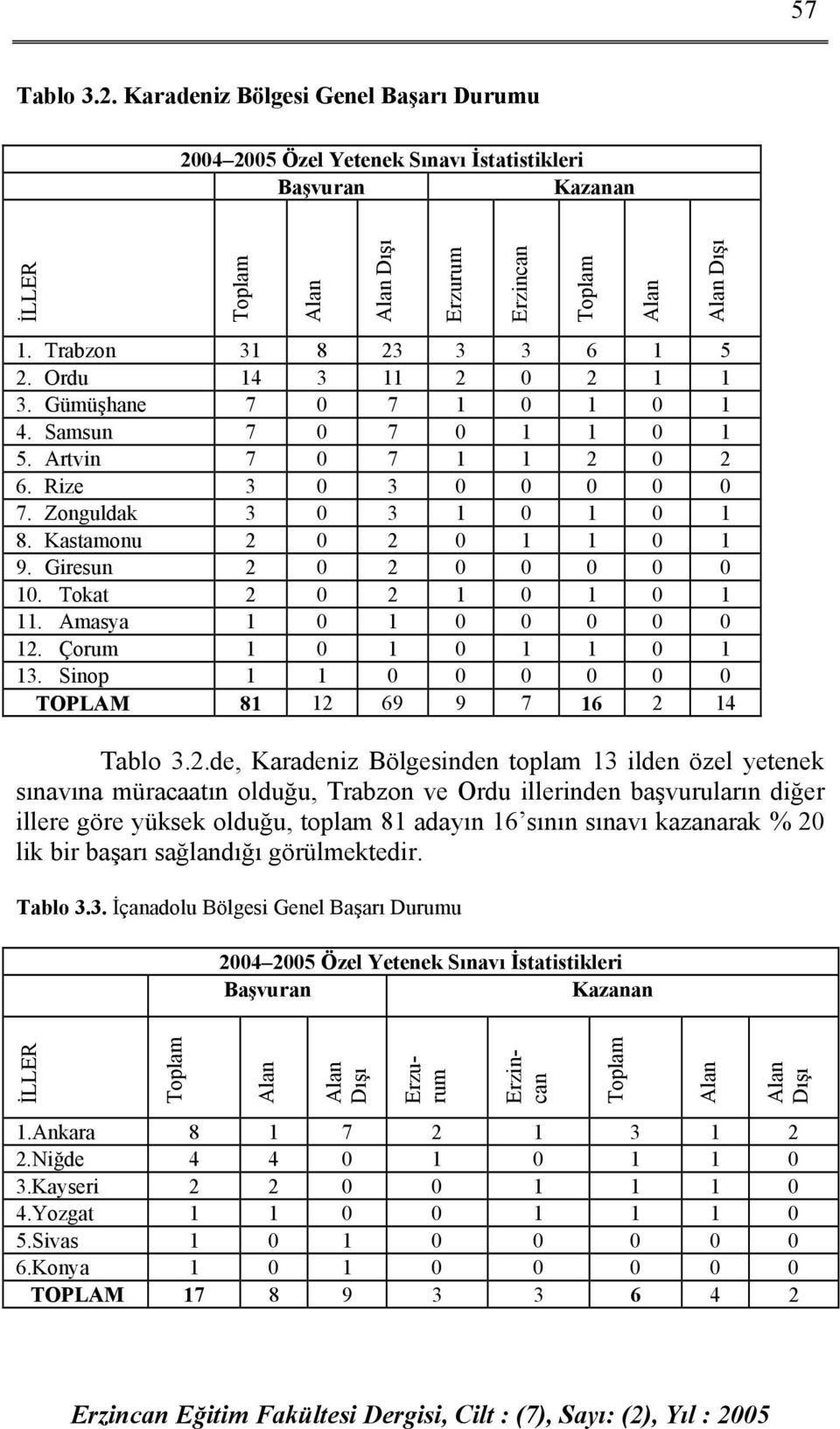 Sinop 1 1 0 0 0 0 0 0 TOPLAM 81 12 