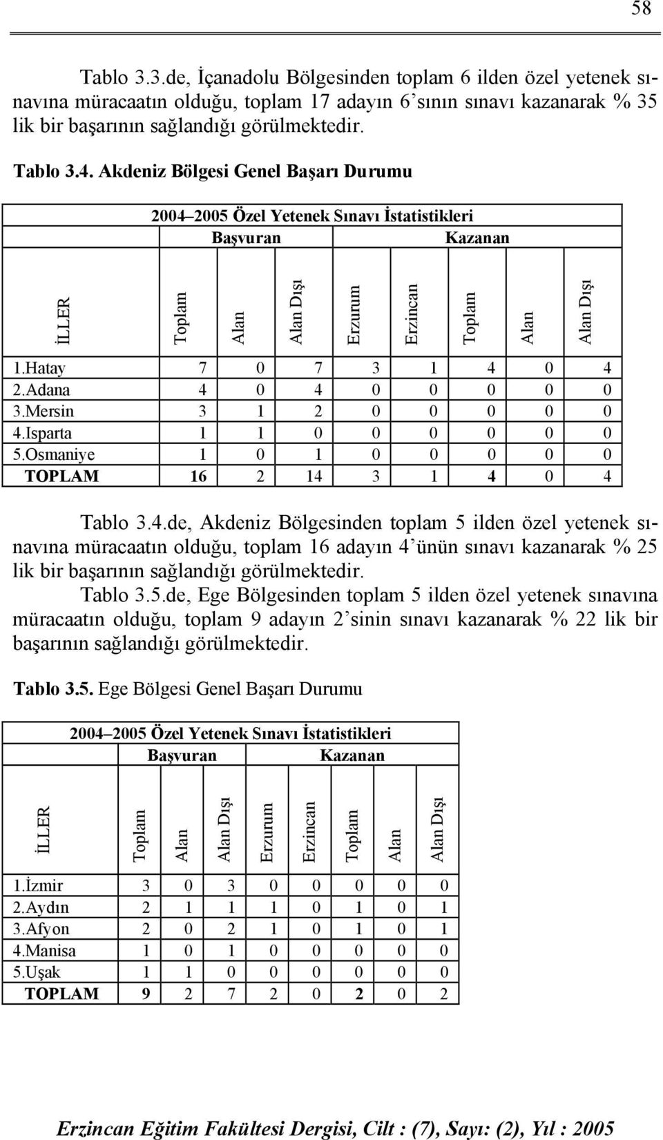 Osmaniye 1 0 1 0 0 0 0 0 TOPLAM 16 2 14 