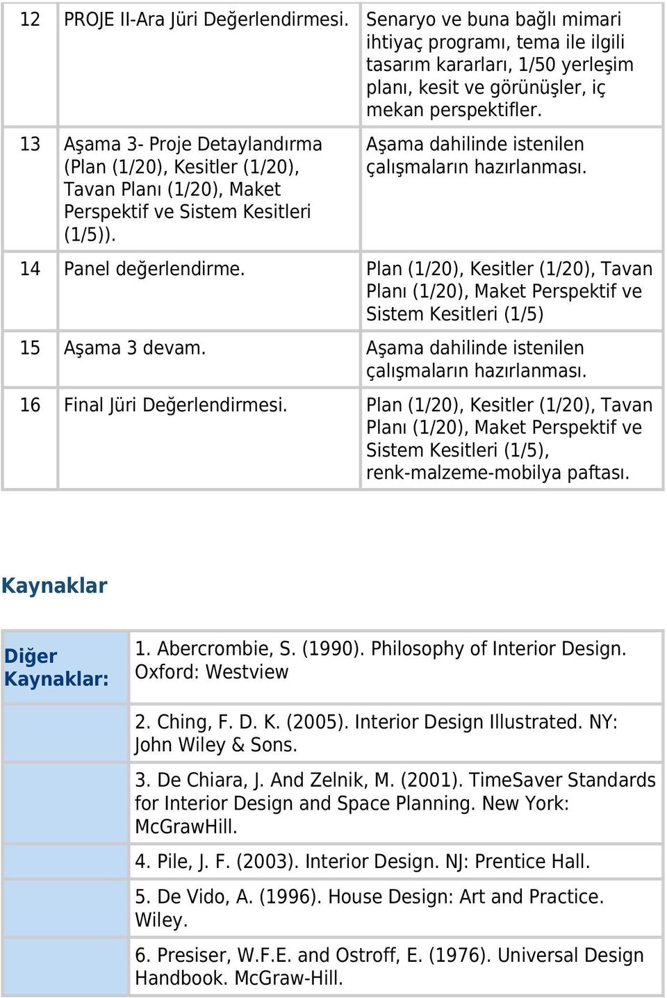 Plan (1/20), Kesitler (1/20), Tavan Planı (1/20), Maket Perspektif ve Sistem Kesitleri (1/5) 15 Aşama 3 devam. 16 Final Jüri Değerlendirmesi.