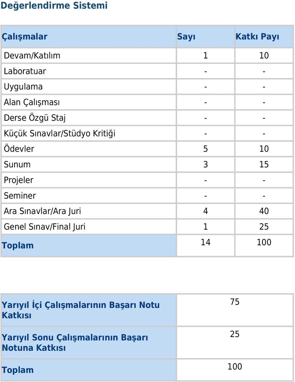 Projeler - - Seminer - - Ara Sınavlar/Ara Juri 4 40 Genel Sınav/Final Juri 1 25 Toplam 14 100