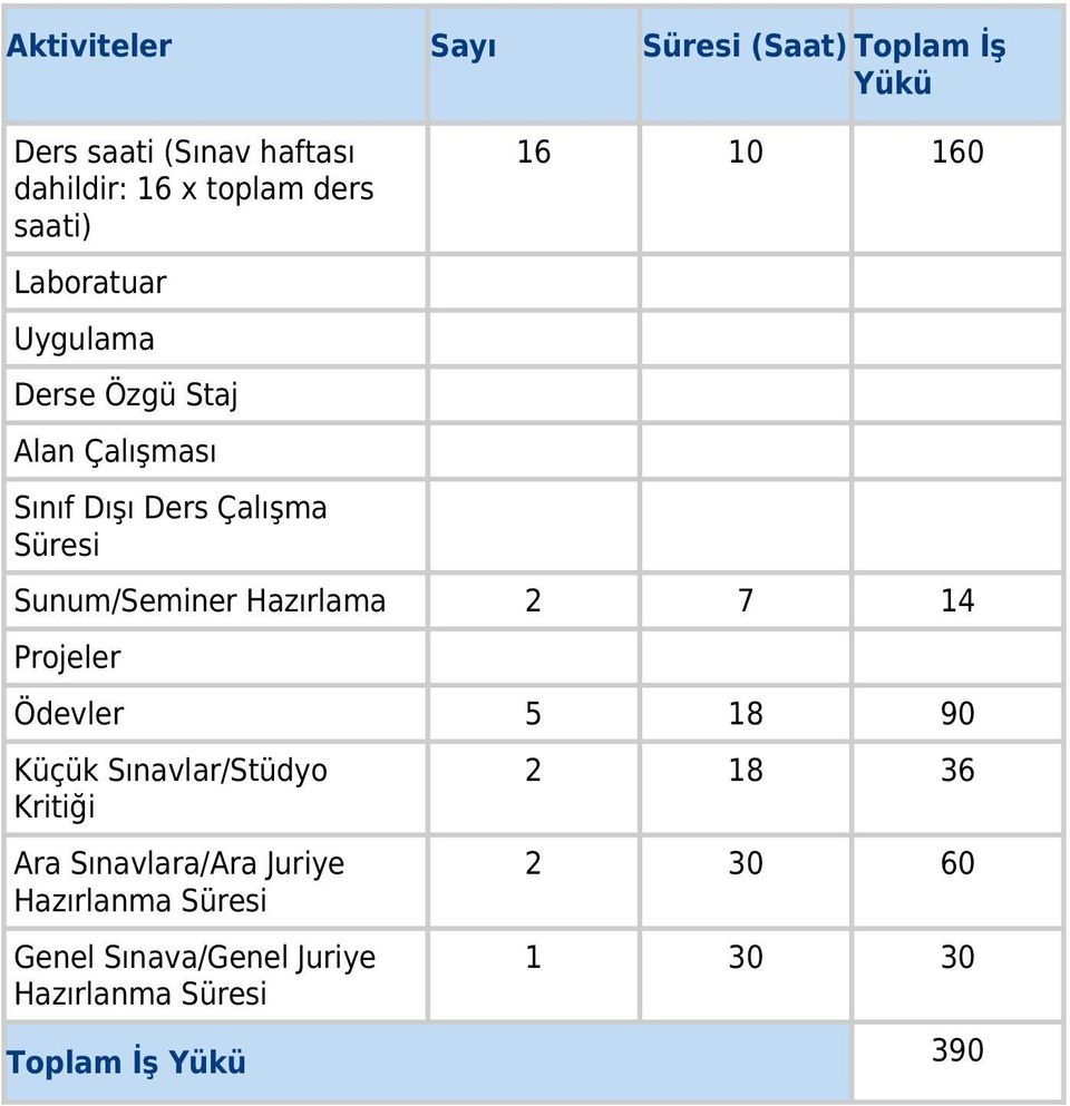 Sunum/Seminer Hazırlama 2 7 14 Projeler Ödevler 5 18 90 Küçük Sınavlar/Stüdyo Kritiği Ara Sınavlara/Ara