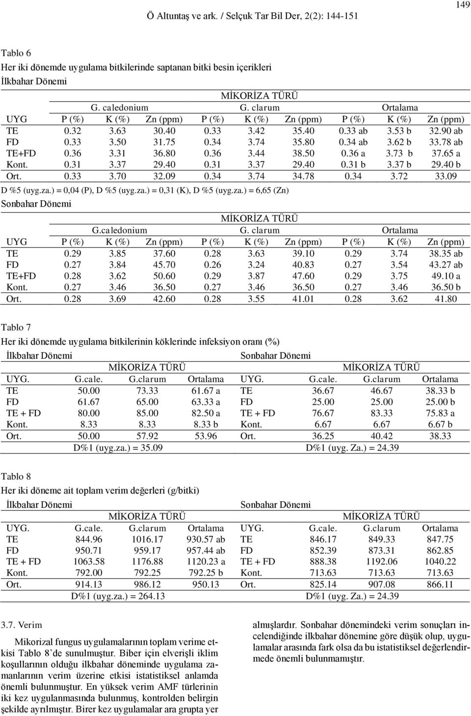 37 b 29.40 b Ort. 0.33 3.70 32.09 0.34 3.74 34.78 0.34 3.72 33.09 D %5 (uyg.za.) = 0,04 (P), D %5 (uyg.za.) = 0,31 (K), D %5 (uyg.za.) = 6,65 (Zn) G.caledonium G.