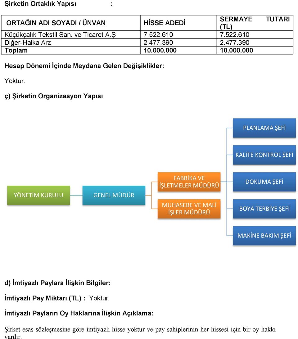 ç) Şirketin Organizasyon Yapısı PLANLAMA ŞEFİ KALİTE KONTROL ŞEFİ YÖNETİM KURULU GENEL MÜDÜR FABRİKA VE İŞLETMELER MÜDÜRÜ MUHASEBE VE MALİ İŞLER MÜDÜRÜ DOKUMA ŞEFİ BOYA
