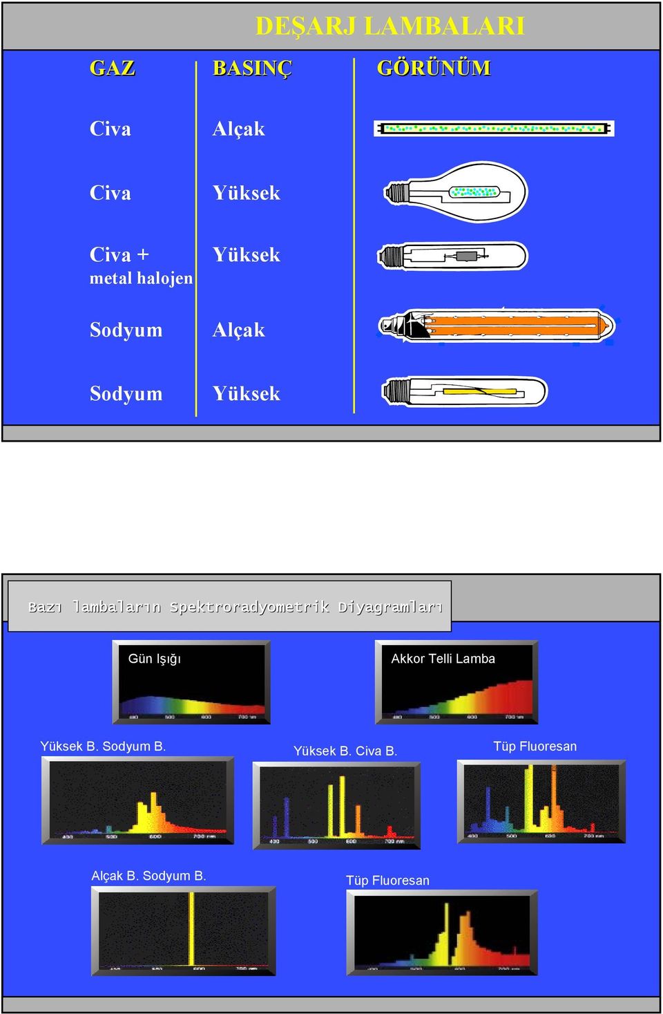 Spektroradyometrik Diyagramları Gün Işığı Akkor Telli Lamba Yüksek B.