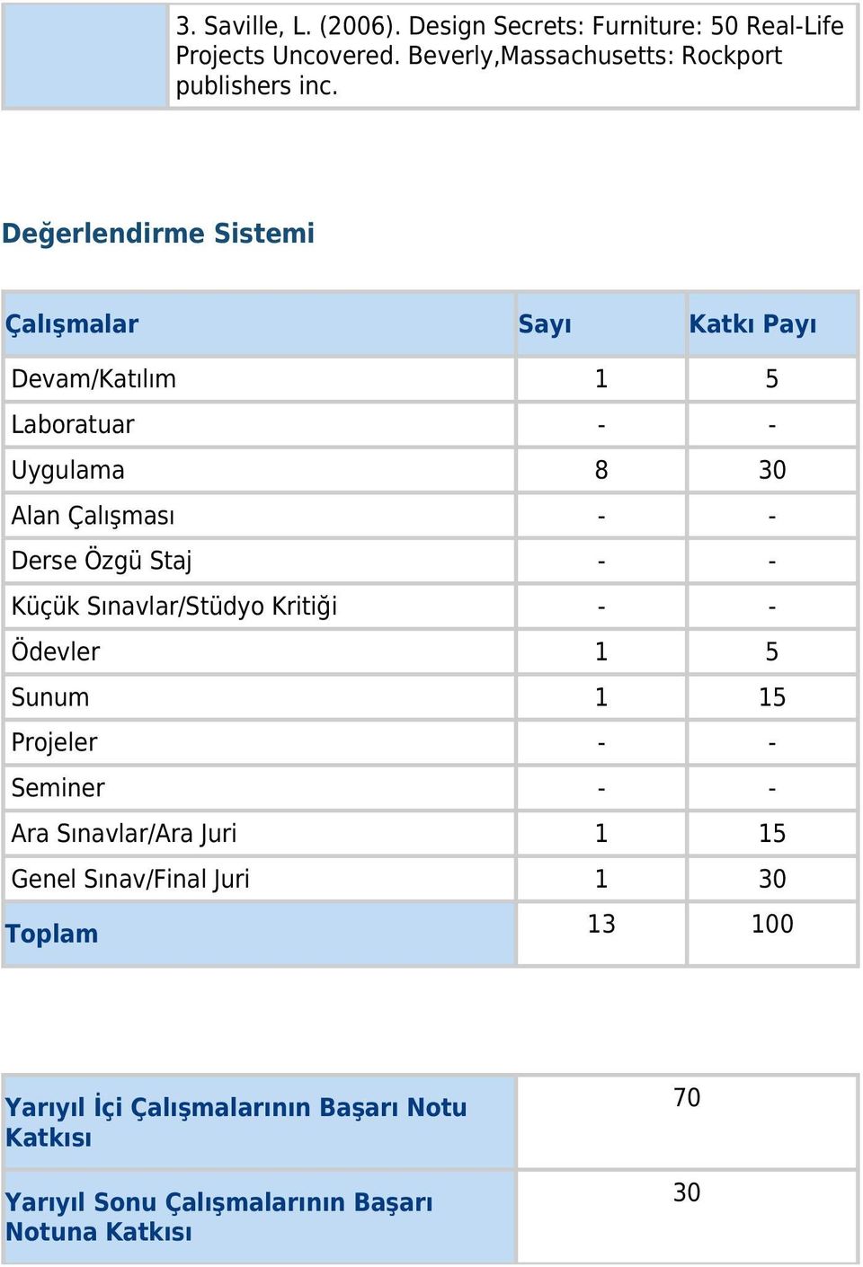 Staj - - Küçük Sınavlar/Stüdyo Kritiği - - Ödevler 1 5 Sunum 1 15 Projeler - - Seminer - - Ara Sınavlar/Ara Juri 1 15 Genel