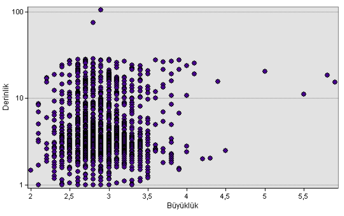 54 Bakak / Yerbilimleri, 2016, 37 (1), 51-63 Şekil 2. Depremlerin büyüklük ve derinliğe göre dağılımı. Figure 2. Distribution by magnitude and depth of earthquakes. büyük hasara neden olabilmektedir.