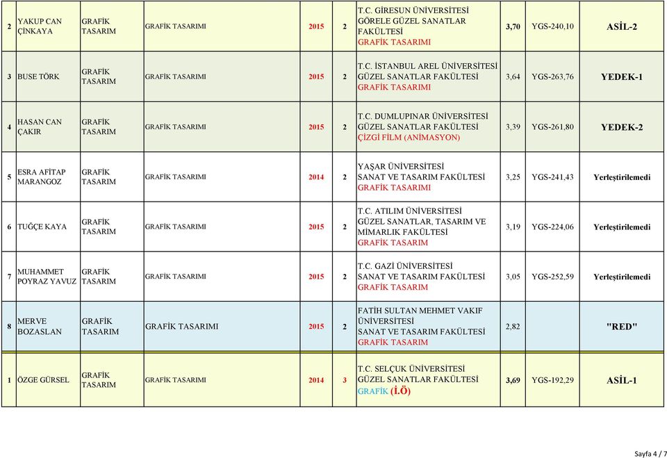 205 2 T.C. ATILIM GÜZEL SANATLAR, VE MİMARLIK 3,9 YGS-224,06 Yerleştirilemedi 7 MUHAMMET POYRAZ YAVUZ I 205 2 T.C. GAZİ SANAT VE 3,05 YGS-252,59 Yerleştirilemedi 8 MERVE BOZASLAN I 205 2 FATİH SULTAN MEHMET VAKIF SANAT VE 2,82 ÖZGE GÜRSEL I 204 3 T.