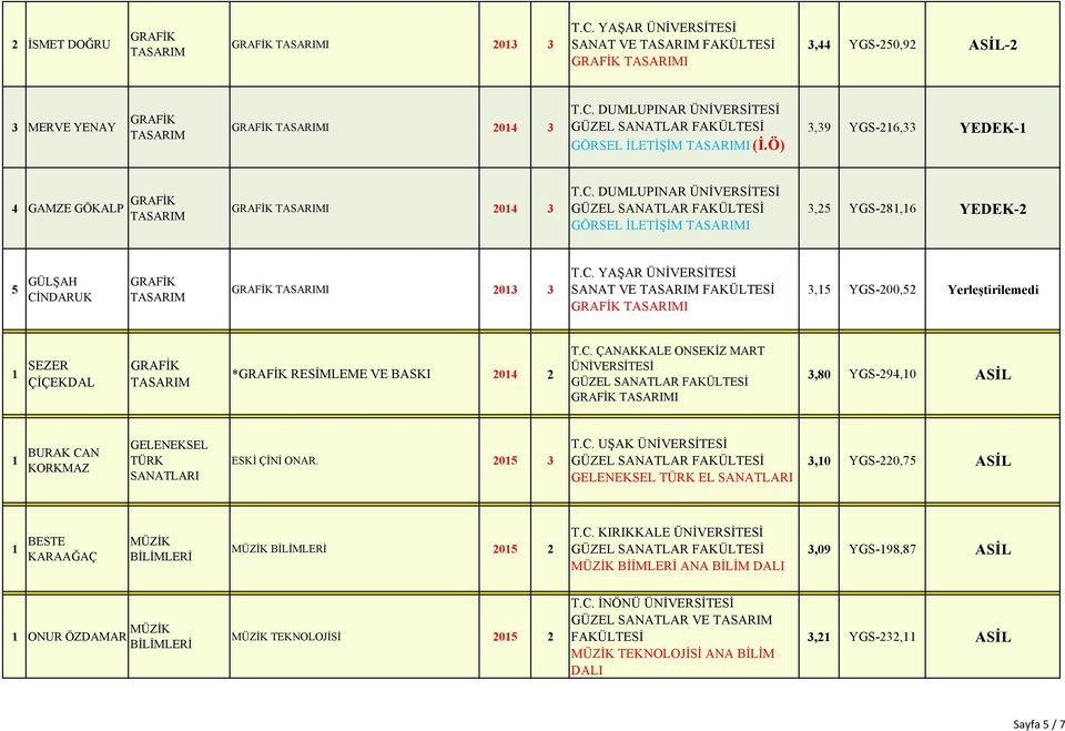 205 3 T.C. UŞAK GELENEKSEL TÜRK EL SANATLARI 3,0 YGS-220,75 ASİL BESTE KARAAĞAÇ MÜZİK MÜZİK 205 2 T.C. KIRIKKALE MÜZİK BİİMLERİ ANA BİLİM DALI 3,09 YGS-98,87 ASİL ONUR ÖZDAMAR MÜZİK MÜZİK TEKNOLOJİSİ 205 2 T.