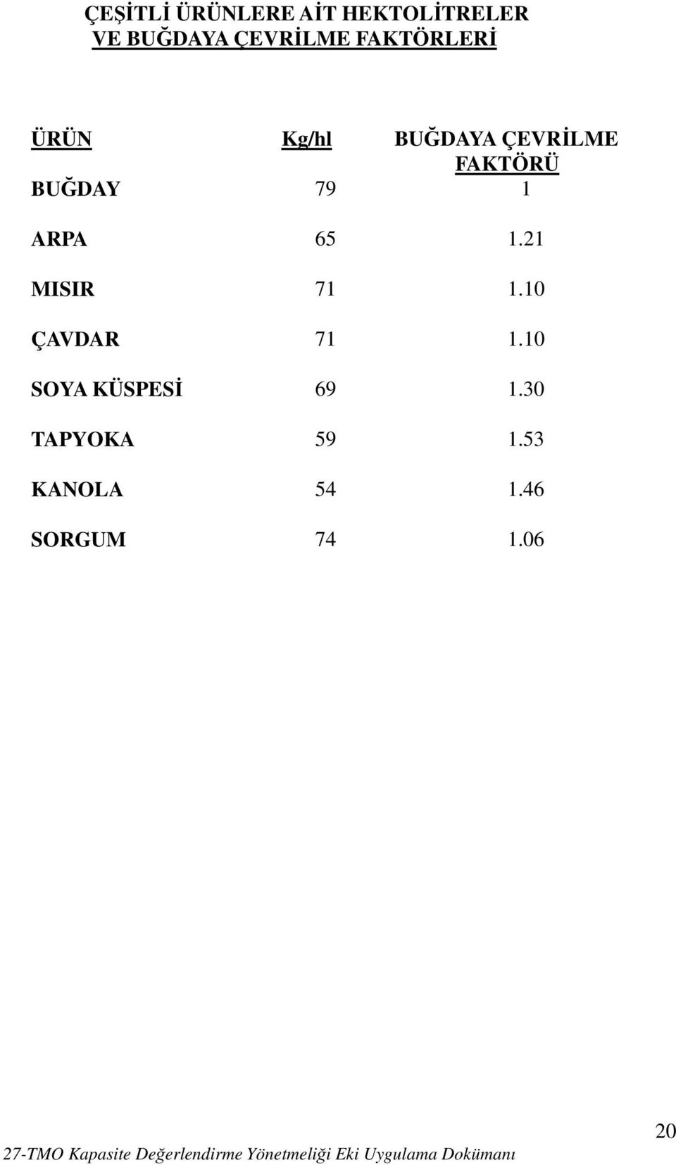 1 ARPA 65 1.21 MISIR 71 1.10 ÇAVDAR 71 1.