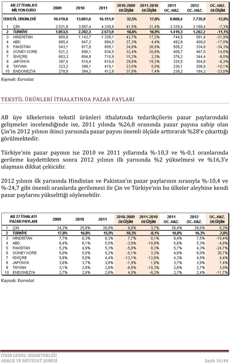 Türkiye nin pazar payının ise 2010 ve 2011 yıllarında %-10,3 ve %-0,1 oranlarında gerileme kaydettikten sonra 2012 yılının ilk yarısında %2 yükselmesi ve %16,3 e ulaşması dikkat çekicidir.