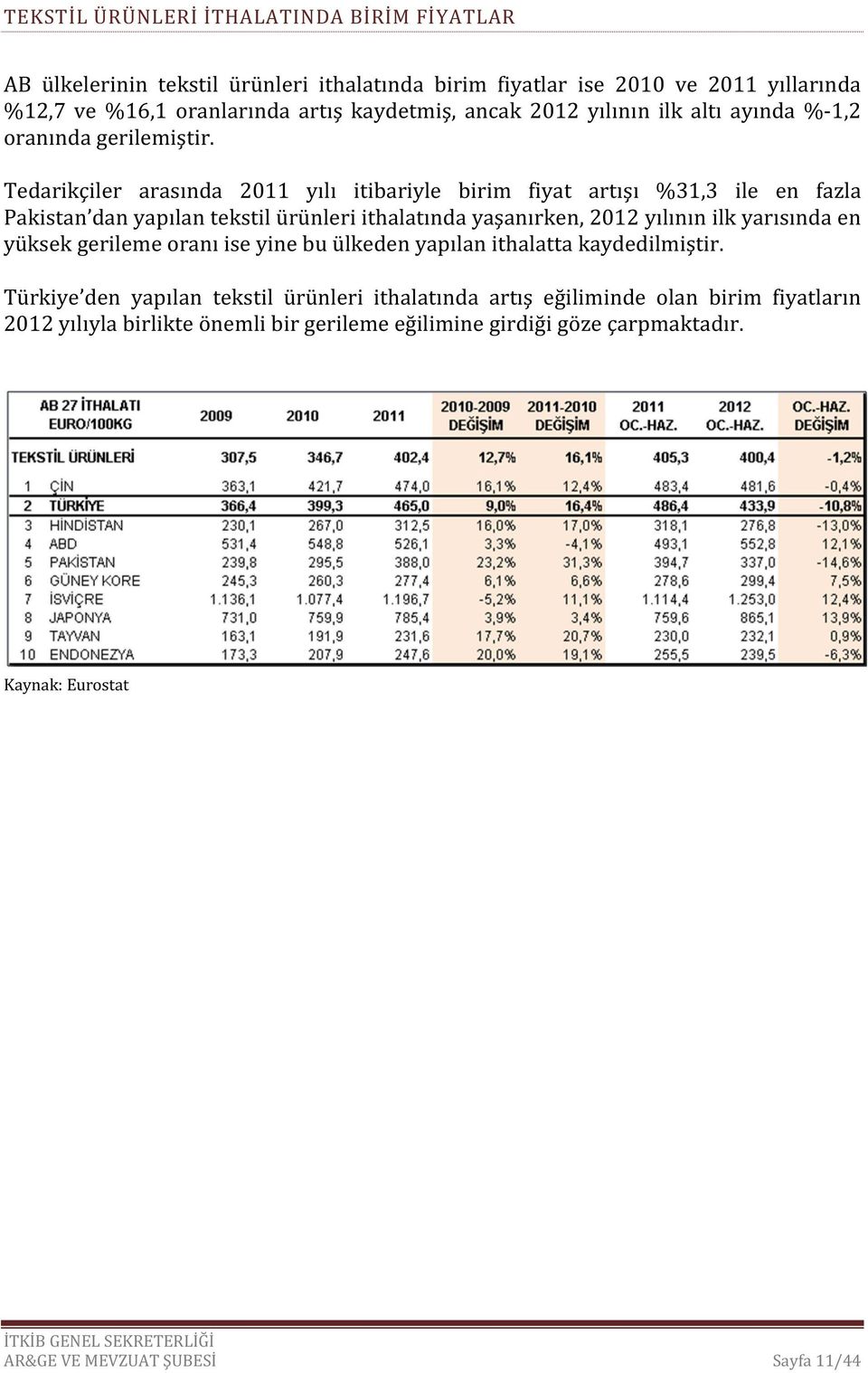 Tedarikçiler arasında 2011 yılı itibariyle birim fiyat artışı %31,3 ile en fazla Pakistan dan yapılan tekstil ürünleri ithalatında yaşanırken, 2012 yılının ilk yarısında en