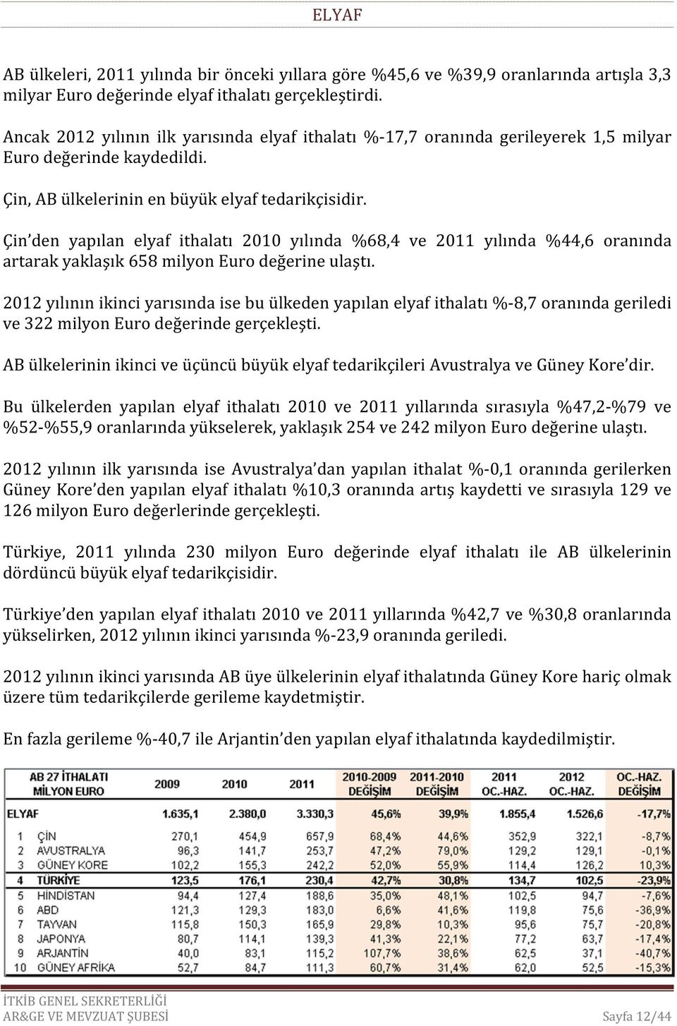 Çin den yapılan elyaf ithalatı 2010 yılında %68,4 ve 2011 yılında %44,6 oranında artarak yaklaşık 658 milyon Euro değerine ulaştı.