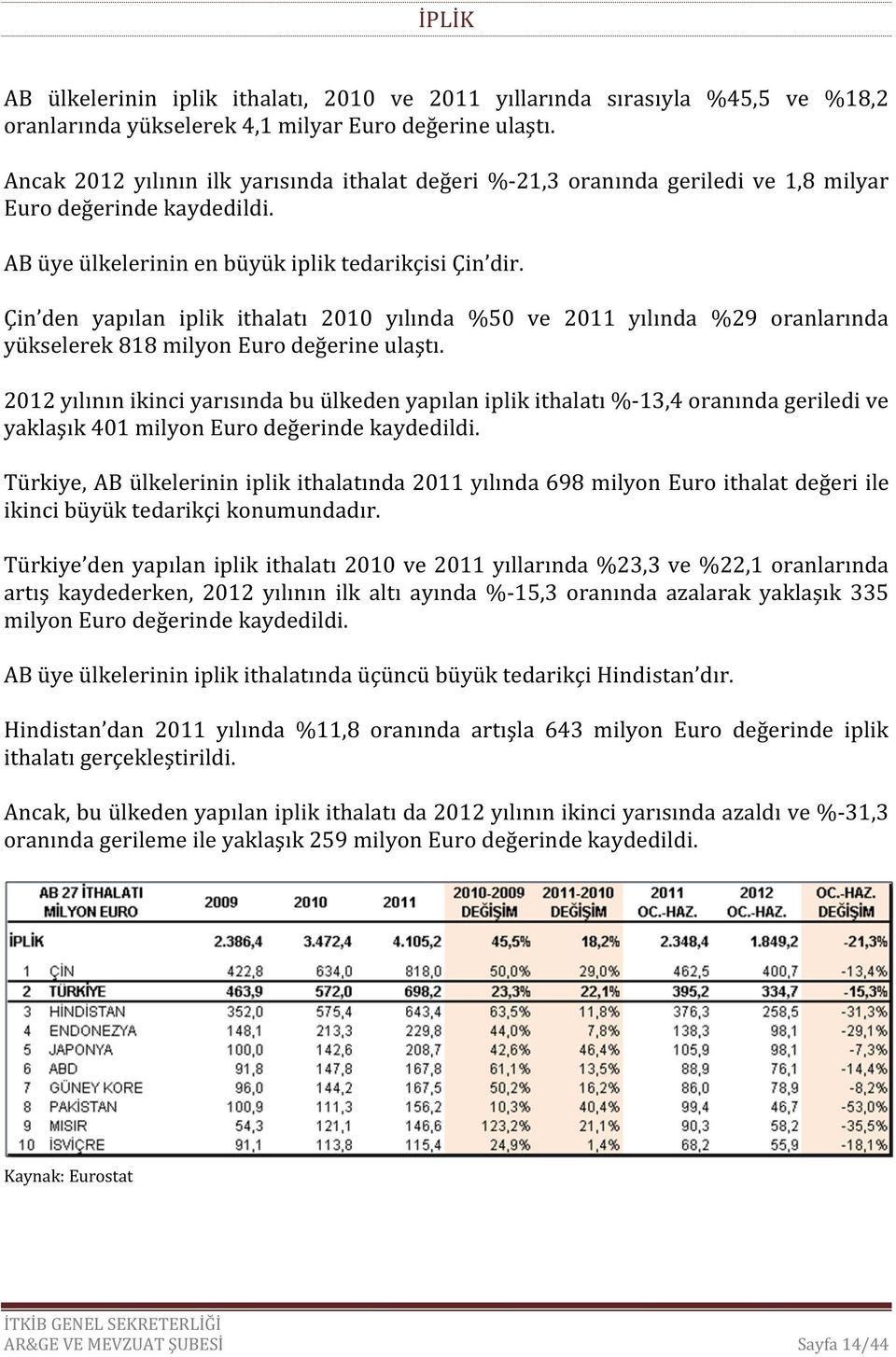 Çin den yapılan iplik ithalatı 2010 yılında %50 ve 2011 yılında %29 oranlarında yükselerek 818 milyon Euro değerine ulaştı.