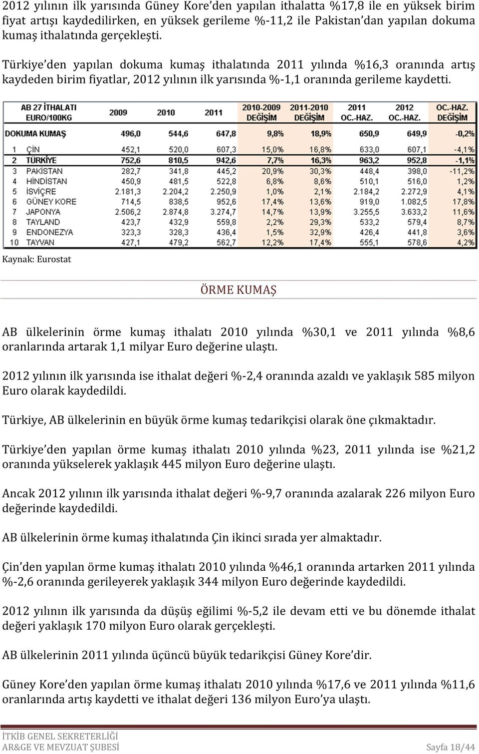 ÖRME KUMAŞ AB ülkelerinin örme kumaş ithalatı 2010 yılında %30,1 ve 2011 yılında %8,6 oranlarında artarak 1,1 milyar Euro değerine ulaştı.