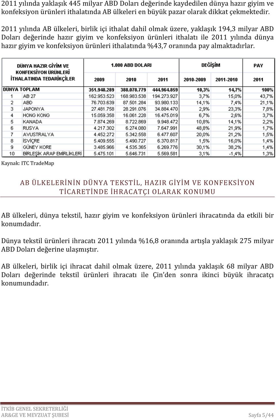 konfeksiyon ürünleri ithalatında %43,7 oranında pay almaktadırlar.