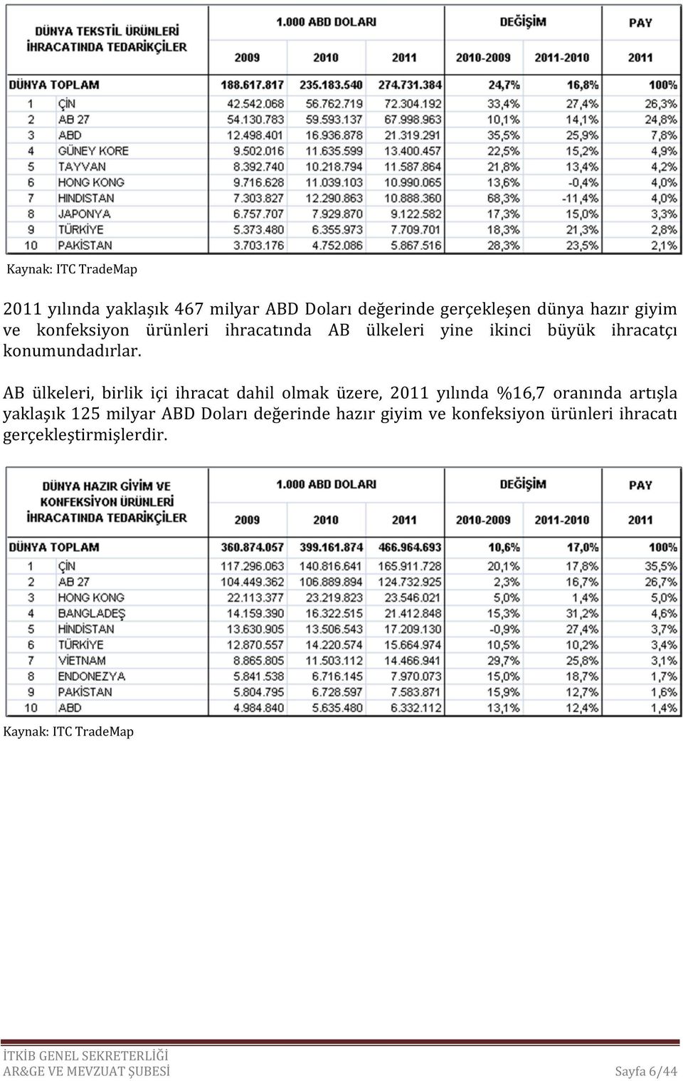 AB ülkeleri, birlik içi ihracat dahil olmak üzere, 2011 yılında %16,7 oranında artışla yaklaşık 125 milyar ABD