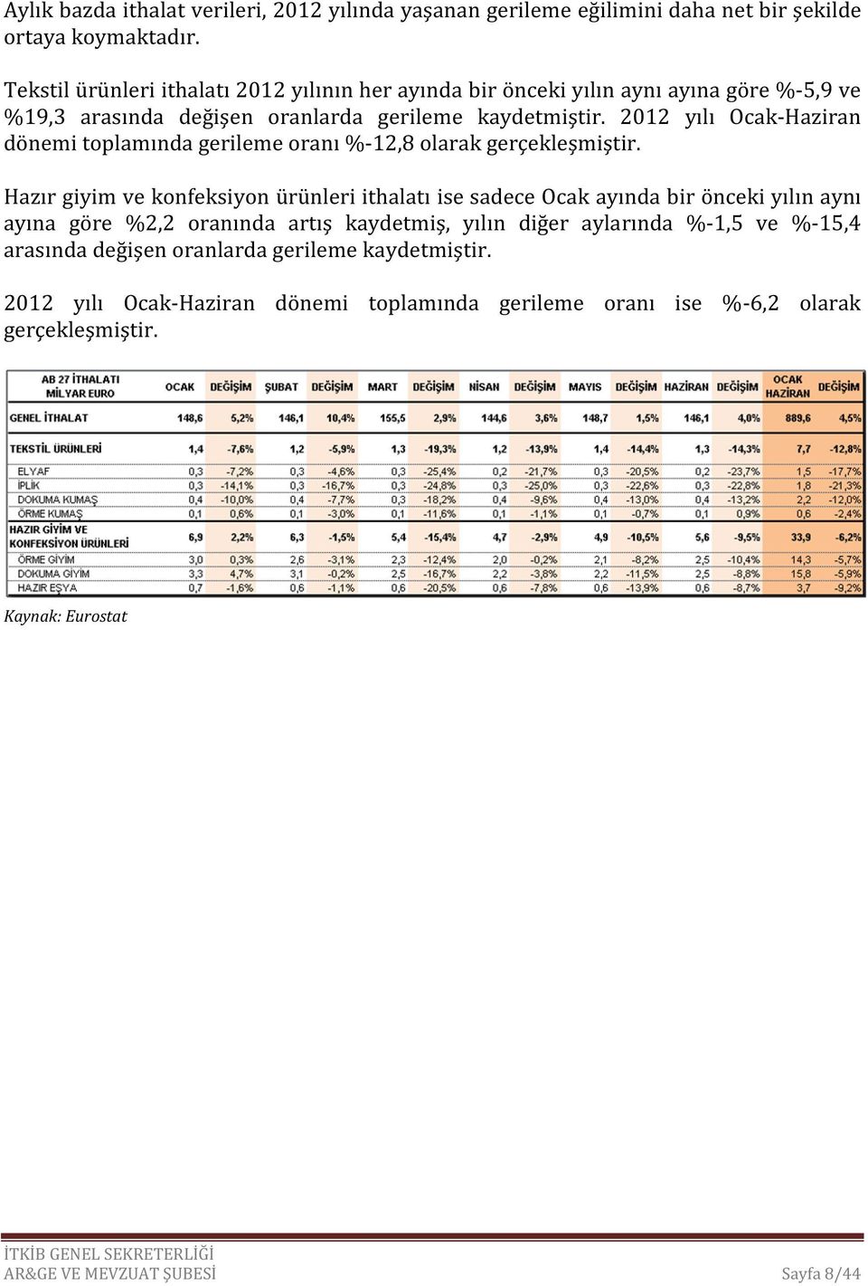 2012 yılı Ocak-Haziran dönemi toplamında gerileme oranı %-12,8 olarak gerçekleşmiştir.