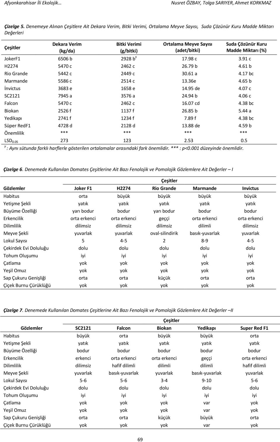 Çözünür Kuru Madde Miktarı (%) JokerF1 6506 b 2928 b y 17.98 c 3.91 c H2274 5470 c 2462 c 26.79 b 4.61 b Rio Grande 5442 c 2449 c 30.61 a 4.17 bc Marmande 5586 c 2514 c 13.36e 4.