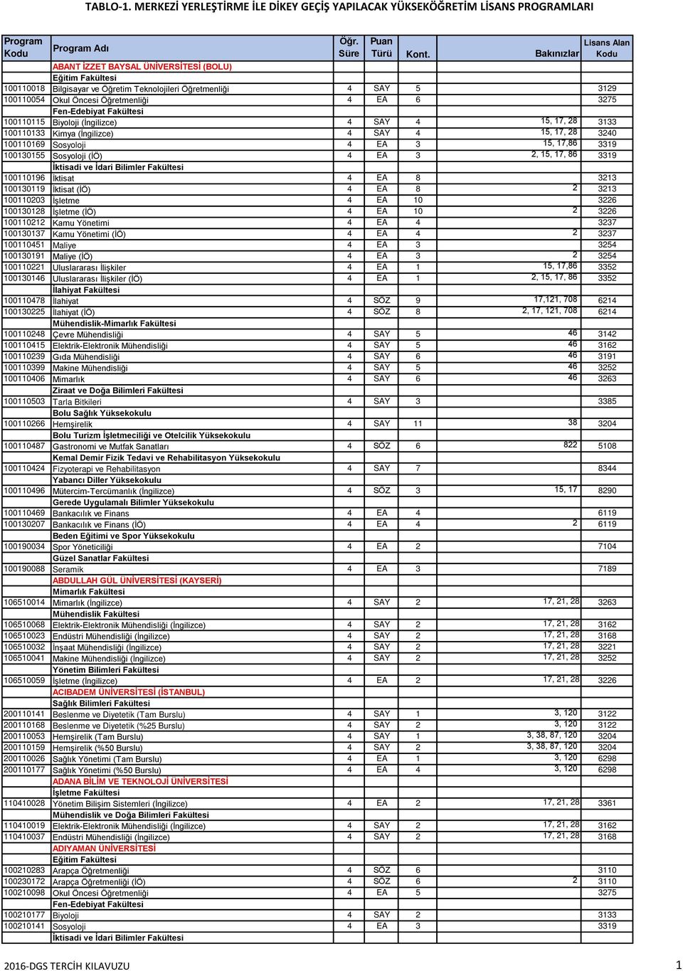100130119 İktisat (İÖ) 4 EA 8 2 3213 100110203 İşletme 4 EA 10 3226 100130128 İşletme (İÖ) 4 EA 10 2 3226 100110212 Kamu Yönetimi 4 EA 4 3237 100130137 Kamu Yönetimi (İÖ) 4 EA 4 2 3237 100110451