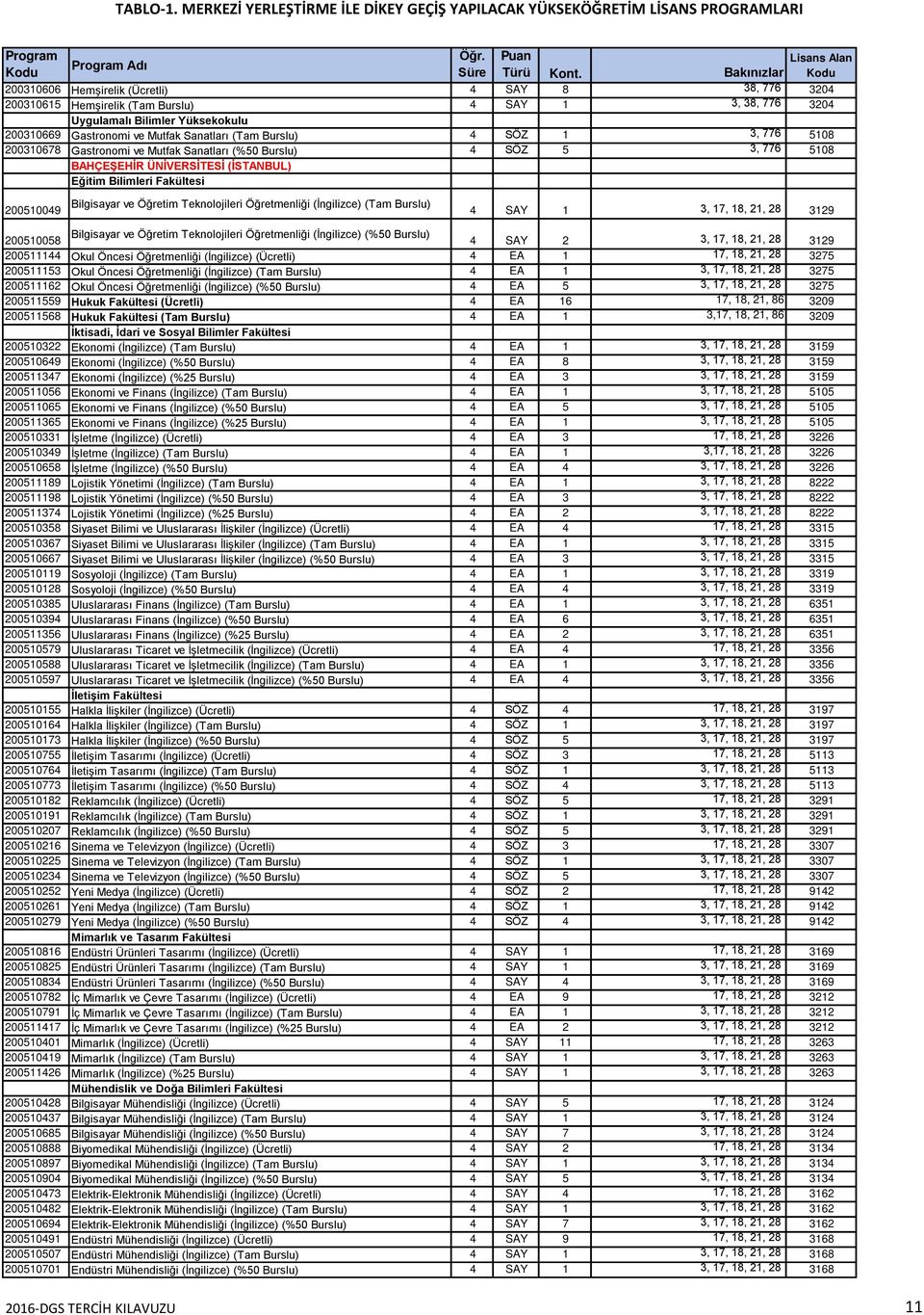 Teknolojileri Öğretmenliği (İngilizce) (Tam Burslu) 4 SAY 1 3, 17, 18, 21, 28 3129 200510058 Bilgisayar ve Öğretim Teknolojileri Öğretmenliği (İngilizce) (%50 Burslu) 4 SAY 2 3, 17, 18, 21, 28 3129