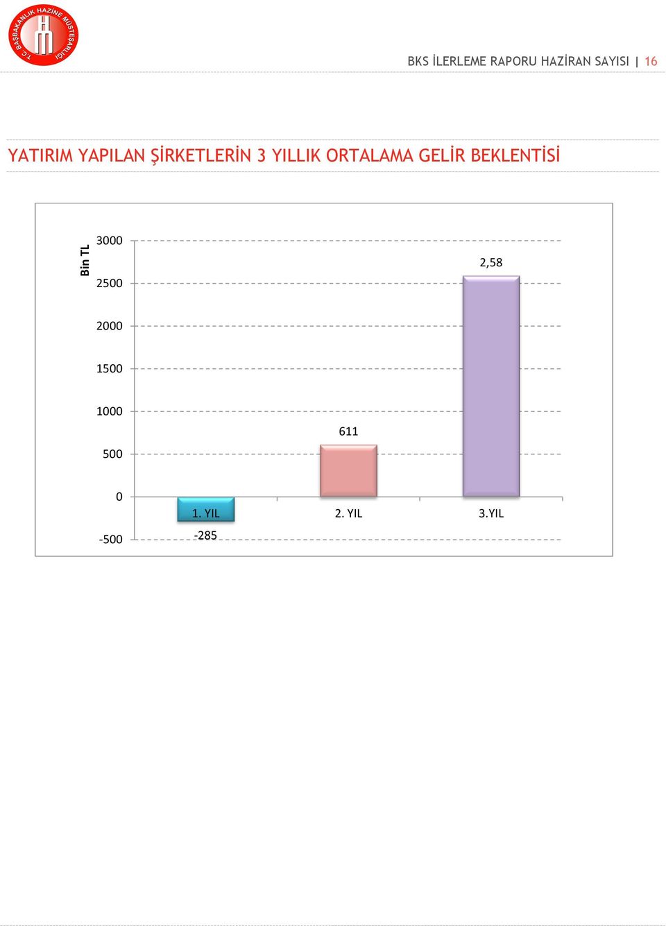 ORTALAMA GELİR BEKLENTİSİ 3000 2500 2,58
