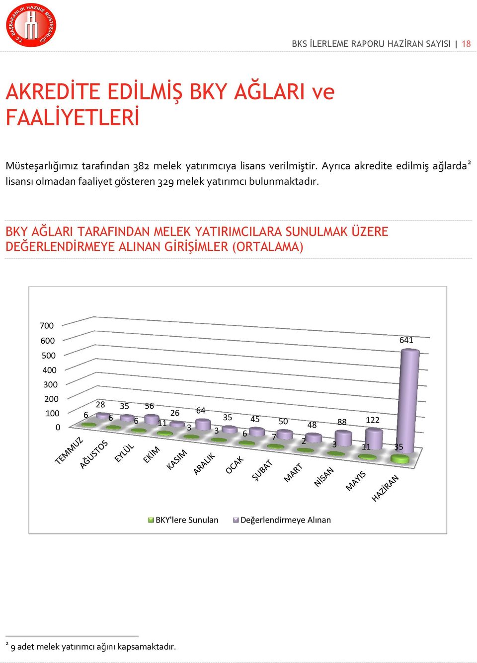 BKY AĞLARI TARAFINDAN MELEK YATIRIMCILARA SUNULMAK ÜZERE DEĞERLENDİRMEYE ALINAN GİRİŞİMLER (ORTALAMA) 700 600 500 400 300 200 100 0