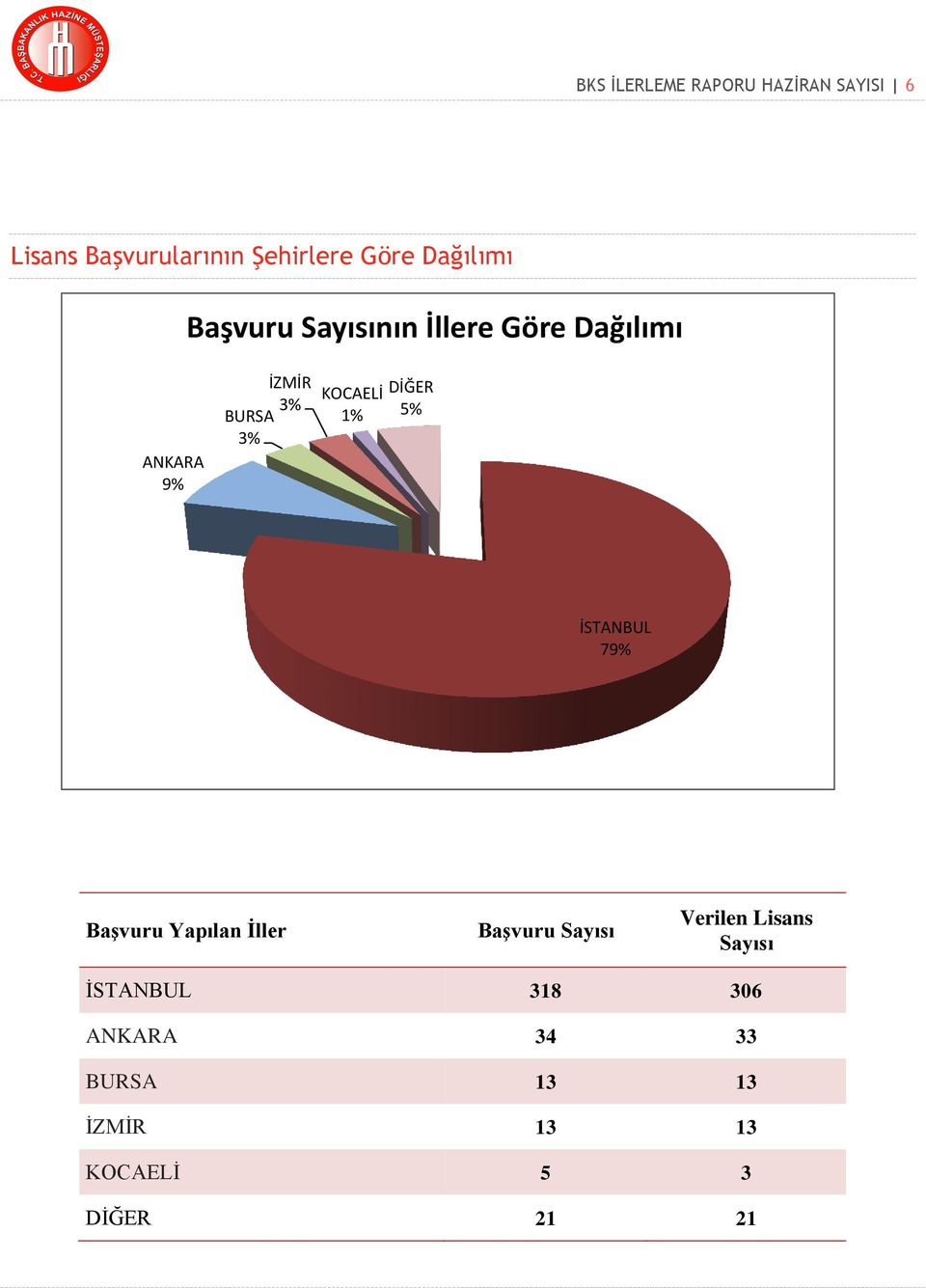 KOCAELİ 1% DİĞER 5% İSTANBUL 79% Başvuru Yapılan İller Başvuru Sayısı Verilen