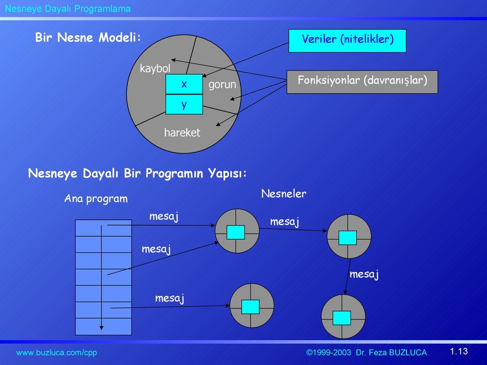 Nesneye Dayalı Bir Programın Yapısı: Ana