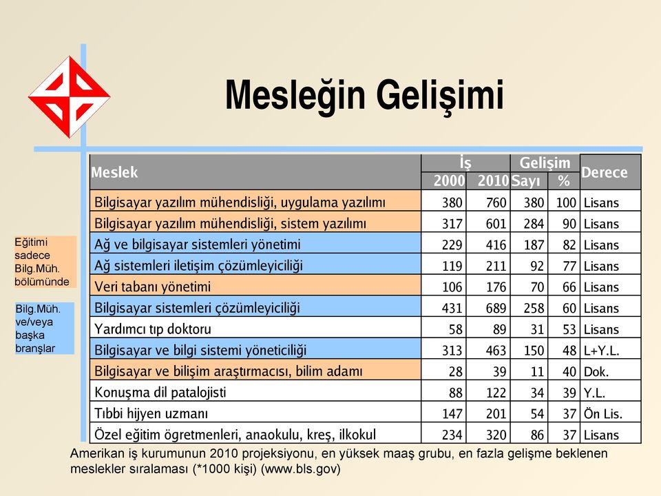 ve/veya başka branşlar Meslek İş Gelişim Derece 2000 2010 Sayı % Bilgisayar yazılım mühendisliği, uygulama yazılımı 380 760 380 100 Lisans Bilgisayar yazılım mühendisliği, sistem yazılımı 317 601 284