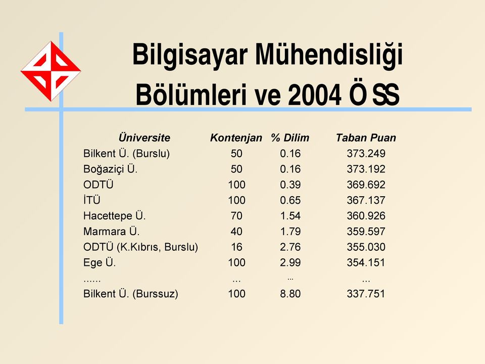 692 İTÜ 100 0.65 367.137 Hacettepe Ü. 70 1.54 360.926 Marmara Ü. 40 1.79 359.597 ODTÜ (K.