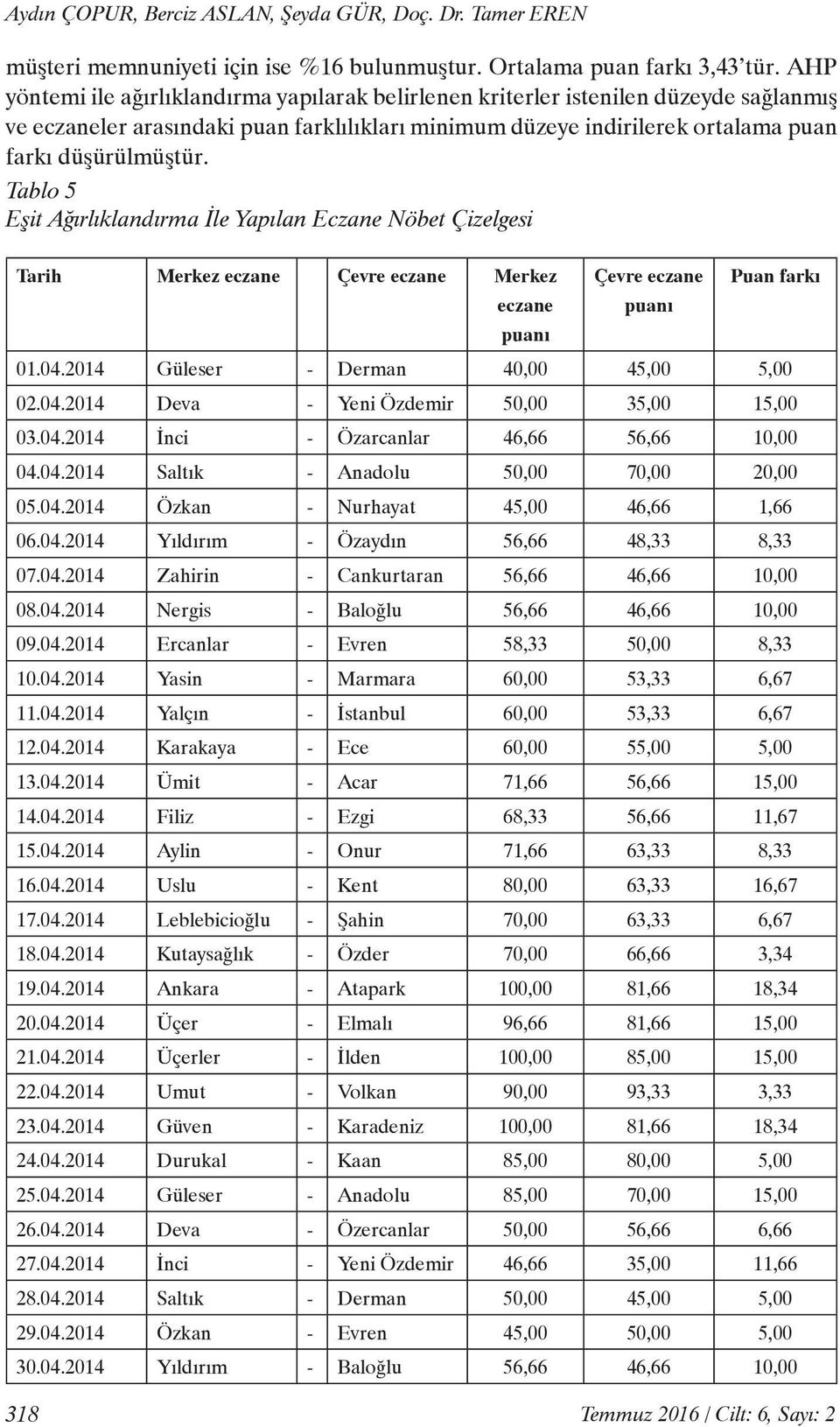 Tablo 5 Eşit Ağırlıklandırma İle Yapılan Eczane Nöbet Çizelgesi Tarih Merkez eczane Çevre eczane Merkez Çevre eczane Puan farkı eczane puanı puanı 01.04.2014 Güleser - Derman 40,00 45,00 5,00 02.04.2014 Deva - Yeni Özdemir 50,00 35,00 15,00 03.