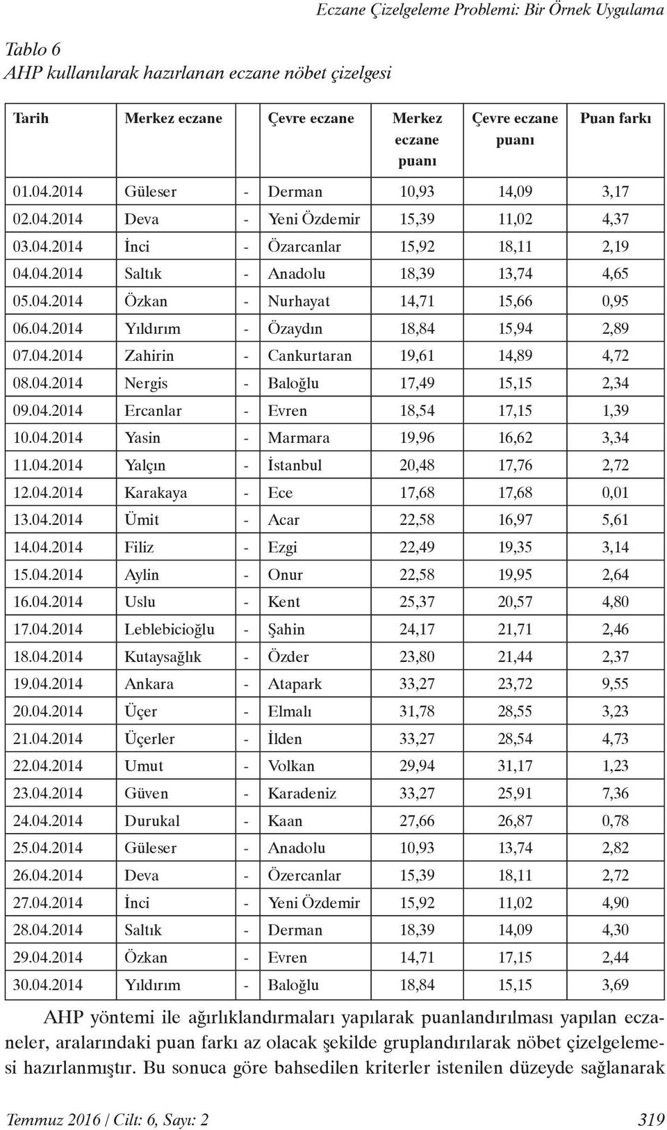 04.2014 Yıldırım - Özaydın 18,84 15,94 2,89 07.04.2014 Zahirin - Cankurtaran 19,61 14,89 4,72 08.04.2014 Nergis - Baloğlu 17,49 15,15 2,34 09.04.2014 Ercanlar - Evren 18,54 17,15 1,39 10.04.2014 Yasin - Marmara 19,96 16,62 3,34 11.