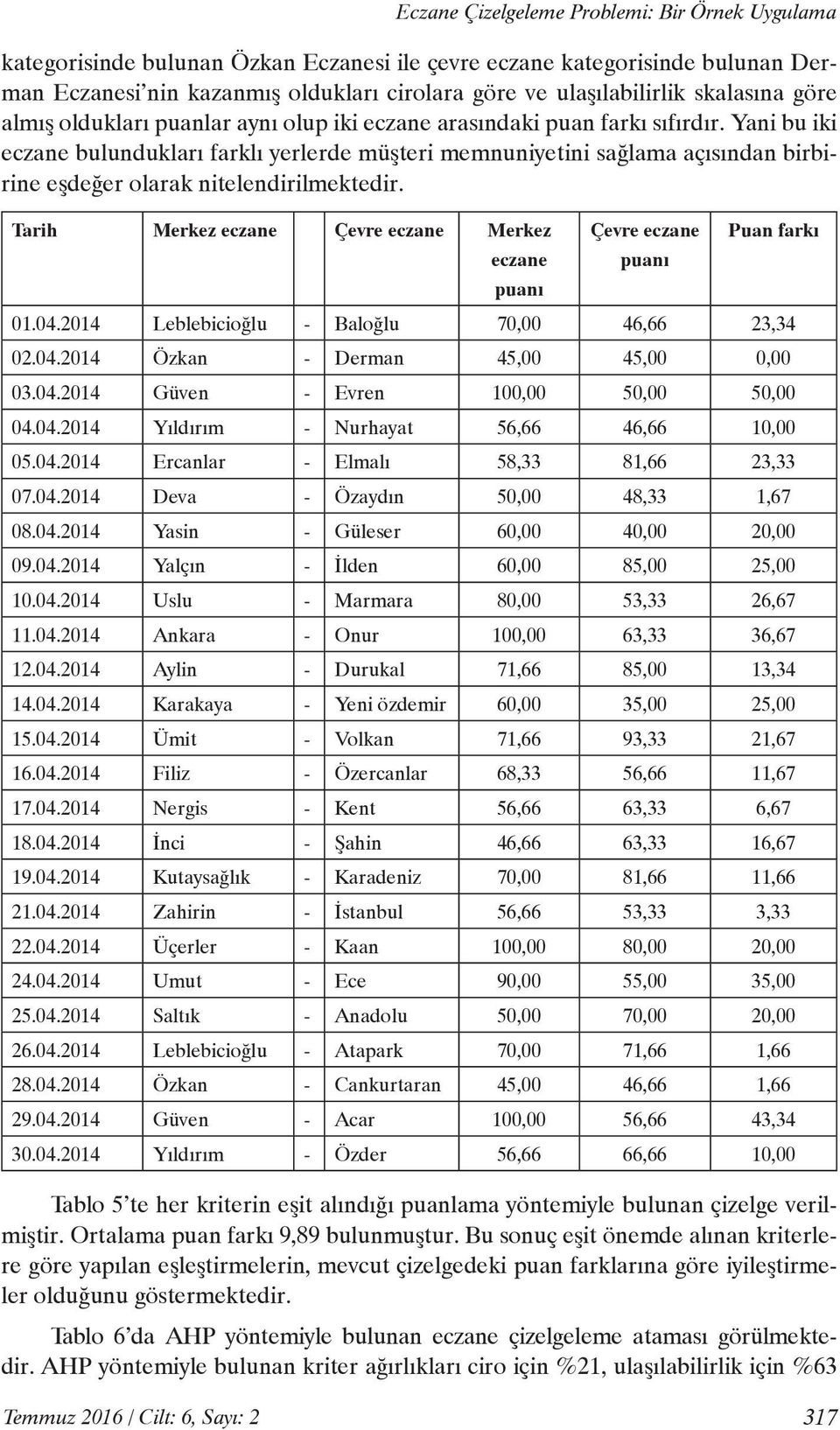 Tarih Merkez eczane Çevre eczane Merkez Eczane Çizelgeleme Problemi: Bir Örnek Uygulama eczane puanı Çevre eczane puanı Puan farkı 01.04.2014 Leblebicioğlu - Baloğlu 70,00 46,66 23,34 02.04.2014 Özkan - Derman 45,00 45,00 0,00 03.