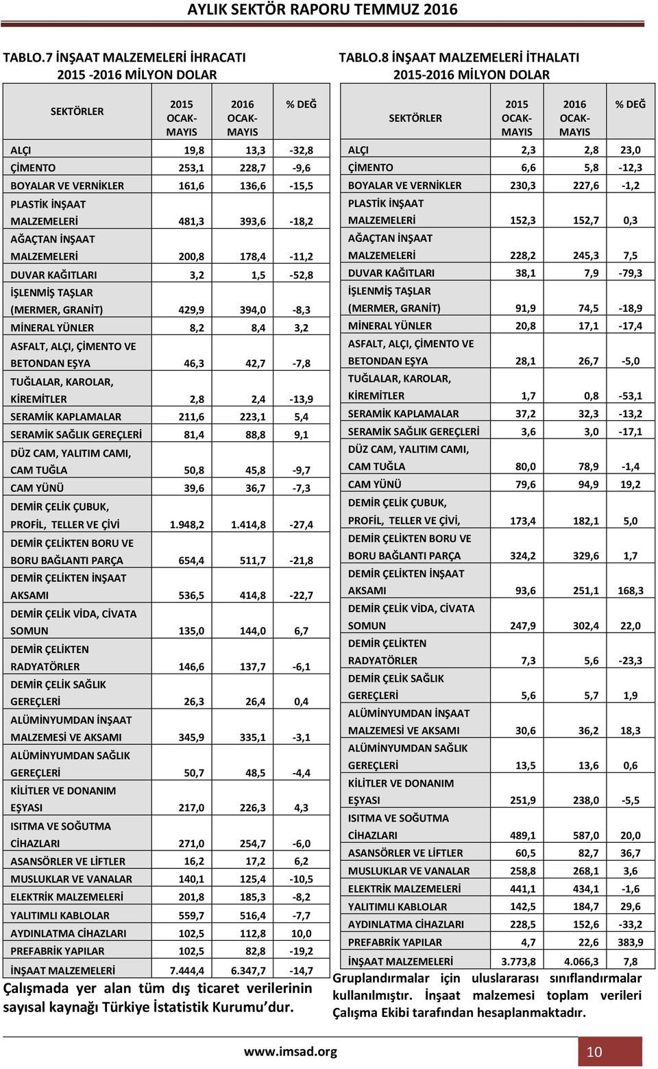 393,6-18,2 AĞAÇTAN İNŞAAT MALZEMELERİ 200,8 178,4-11,2 DUVAR KAĞITLARI 3,2 1,5-52,8 İŞLENMİŞ TAŞLAR (MERMER, GRANİT) 429,9 394,0-8,3 MİNERAL YÜNLER 8,2 8,4 3,2 ASFALT, ALÇI, ÇİMENTO VE BETONDAN EŞYA