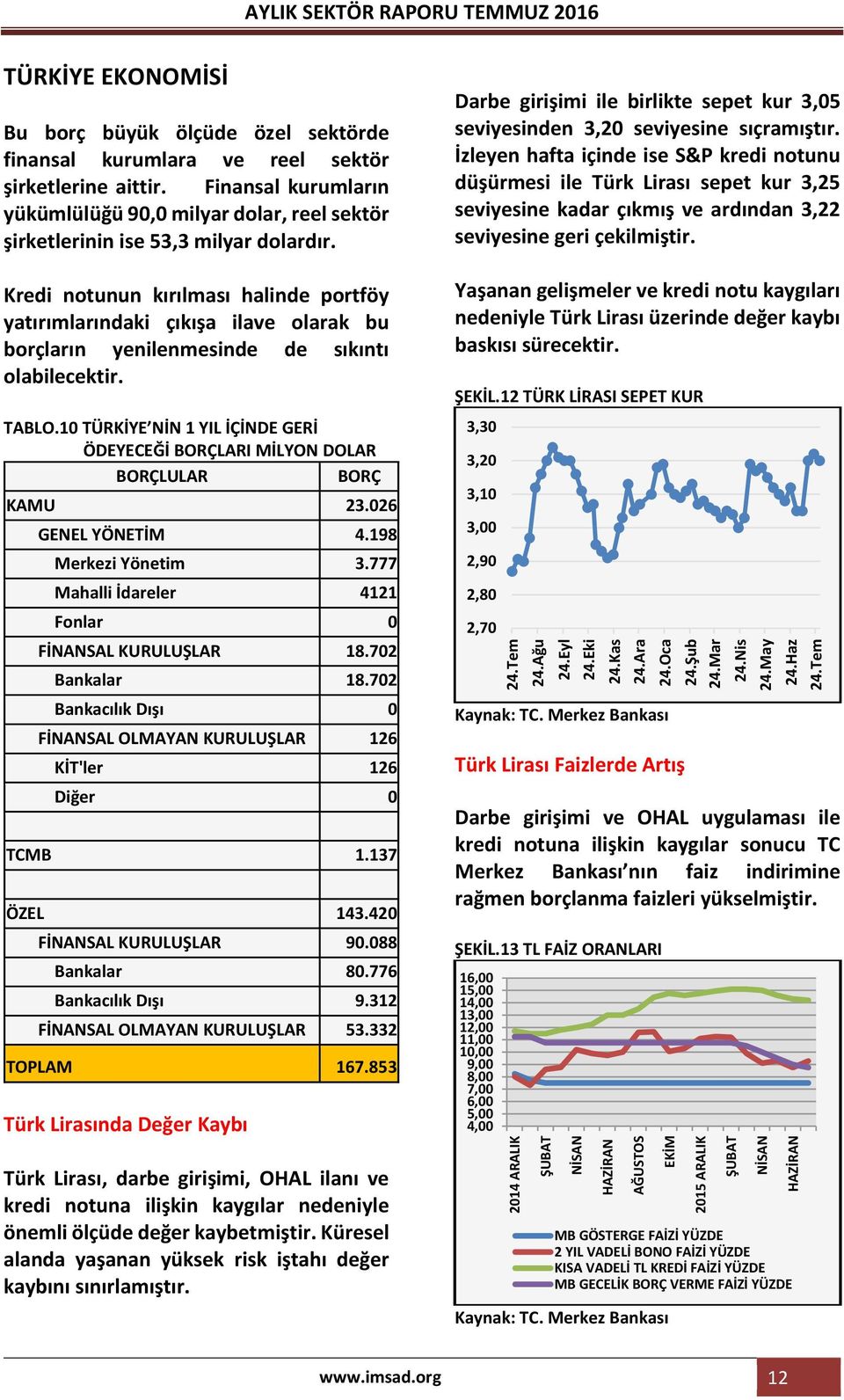 Finansal kurumların yükümlülüğü 90,0 milyar dolar, reel sektör şirketlerinin ise 53,3 milyar dolardır.