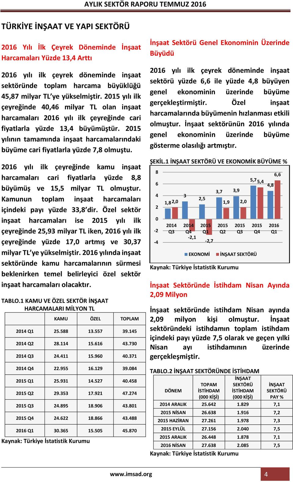 yılının tamamında inşaat harcamalarındaki büyüme cari fiyatlarla yüzde 7,8 olmuştu. 2016 yılı ilk çeyreğinde kamu inşaat harcamaları cari fiyatlarla yüzde 8,8 büyümüş ve 15,5 milyar TL olmuştur.