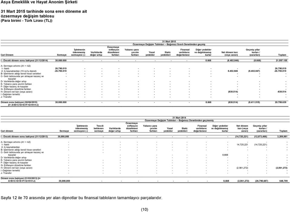 Diğer yedekler ve dağıtılmamış karlar Net dönem karı (veya zararı) Geçmiş yıllar karları / (zararları) Toplam I - Önceki dönem sonu bakiyesi (31/12/2014) 30.000.000 - - - - - - - 8.668 (8.402.846) (8.